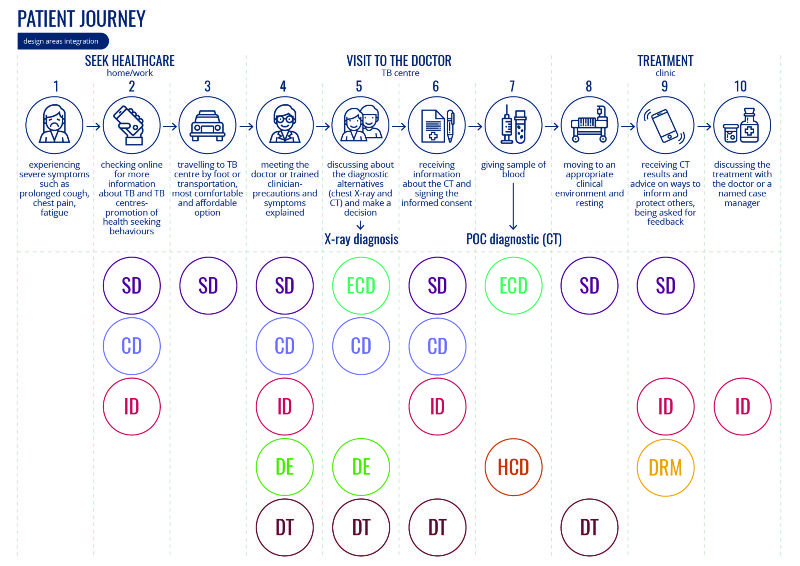 Clinical Trial of a POC diagnostic (Service Design) by Zoi Stergiadou