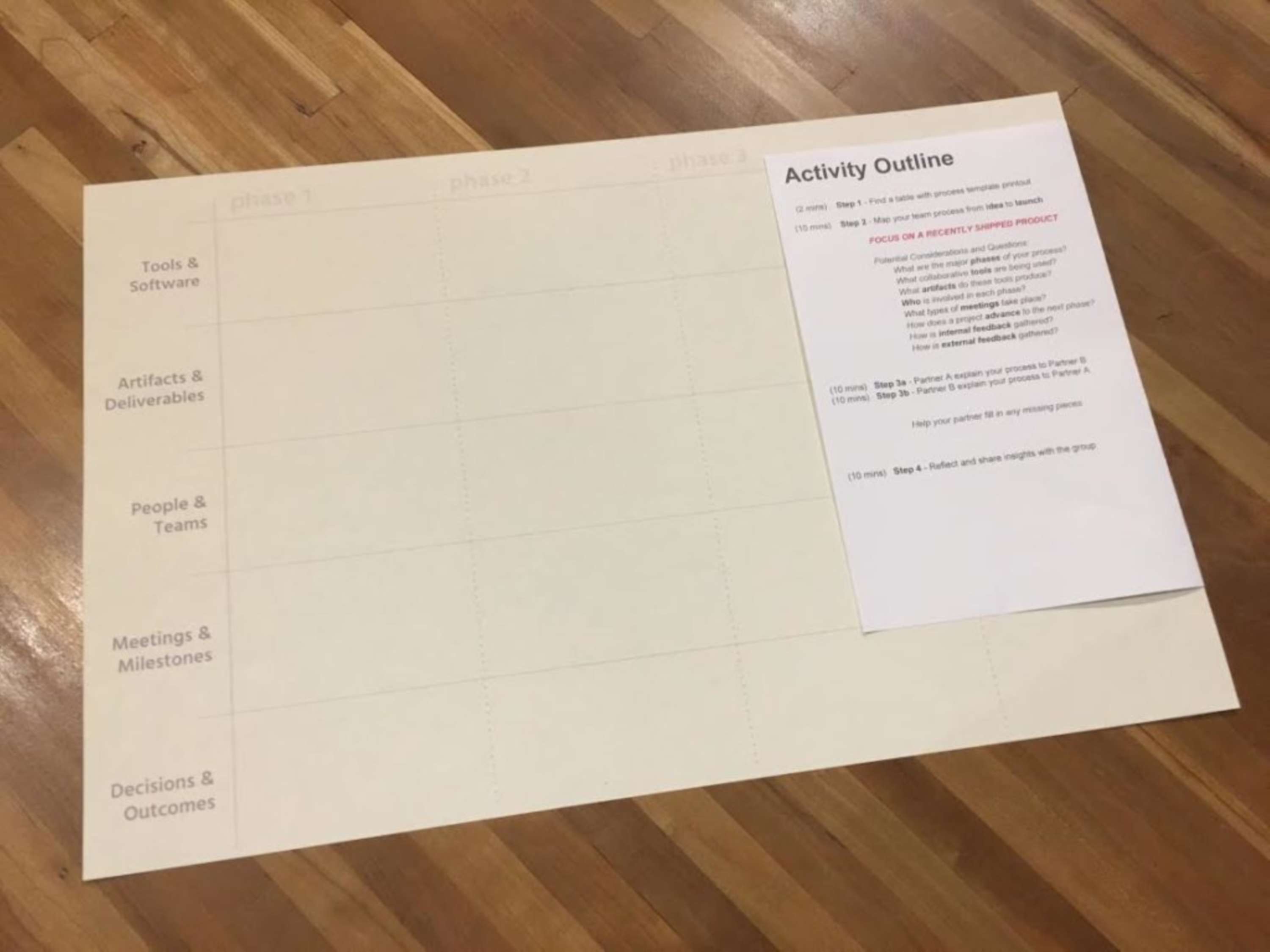 Clarity in the design process: how to create a process map for your team by Asana