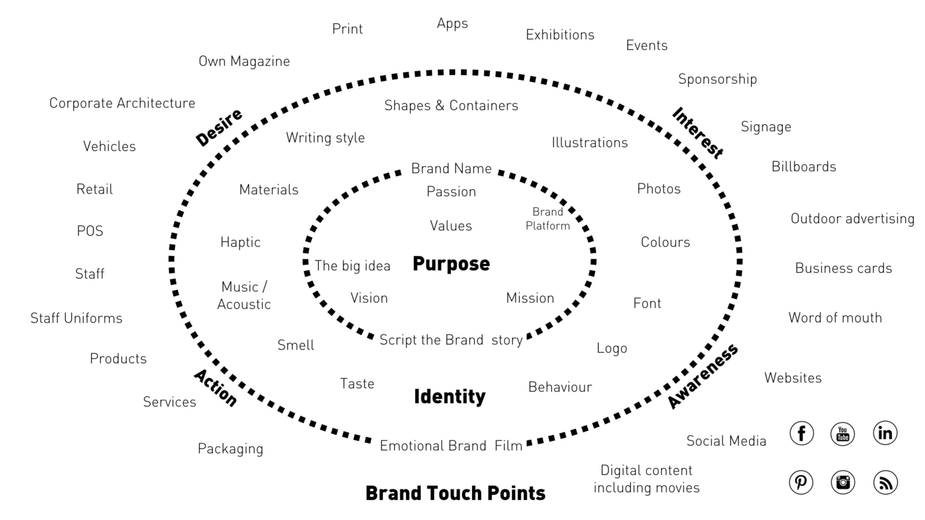 Purpose centred branding by James Dudley
