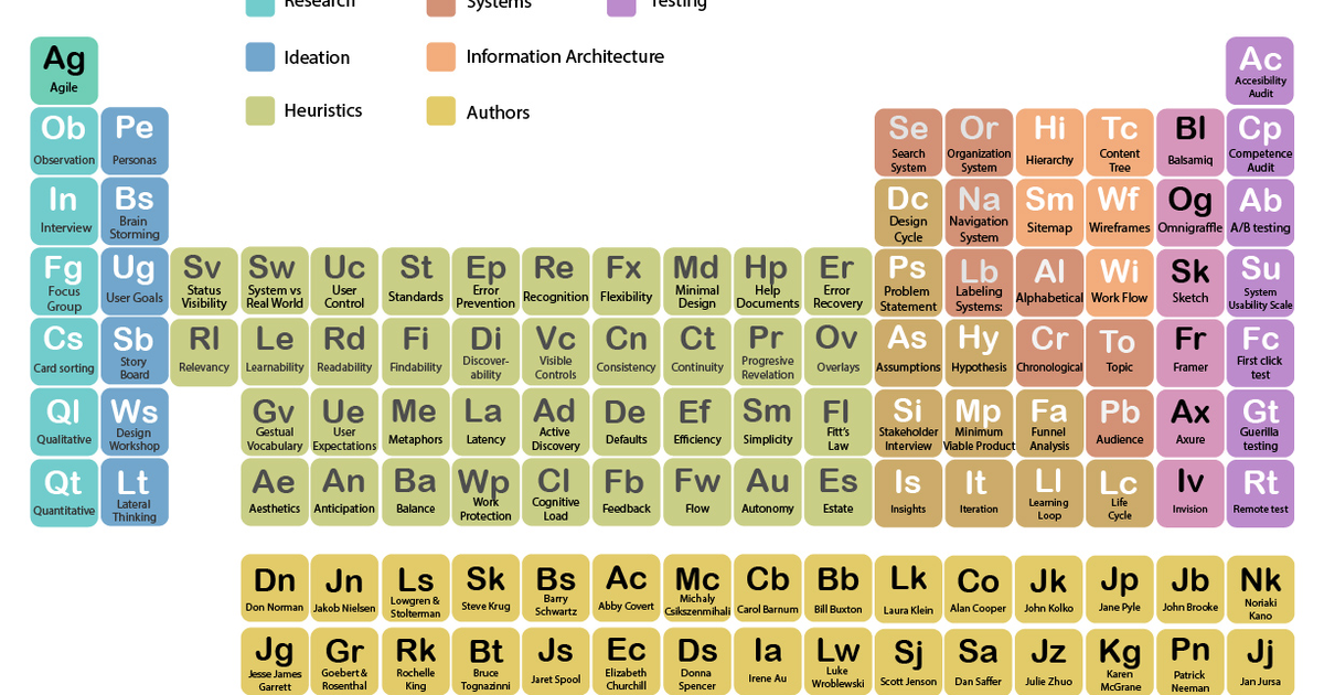 UX table of elements | The Dots