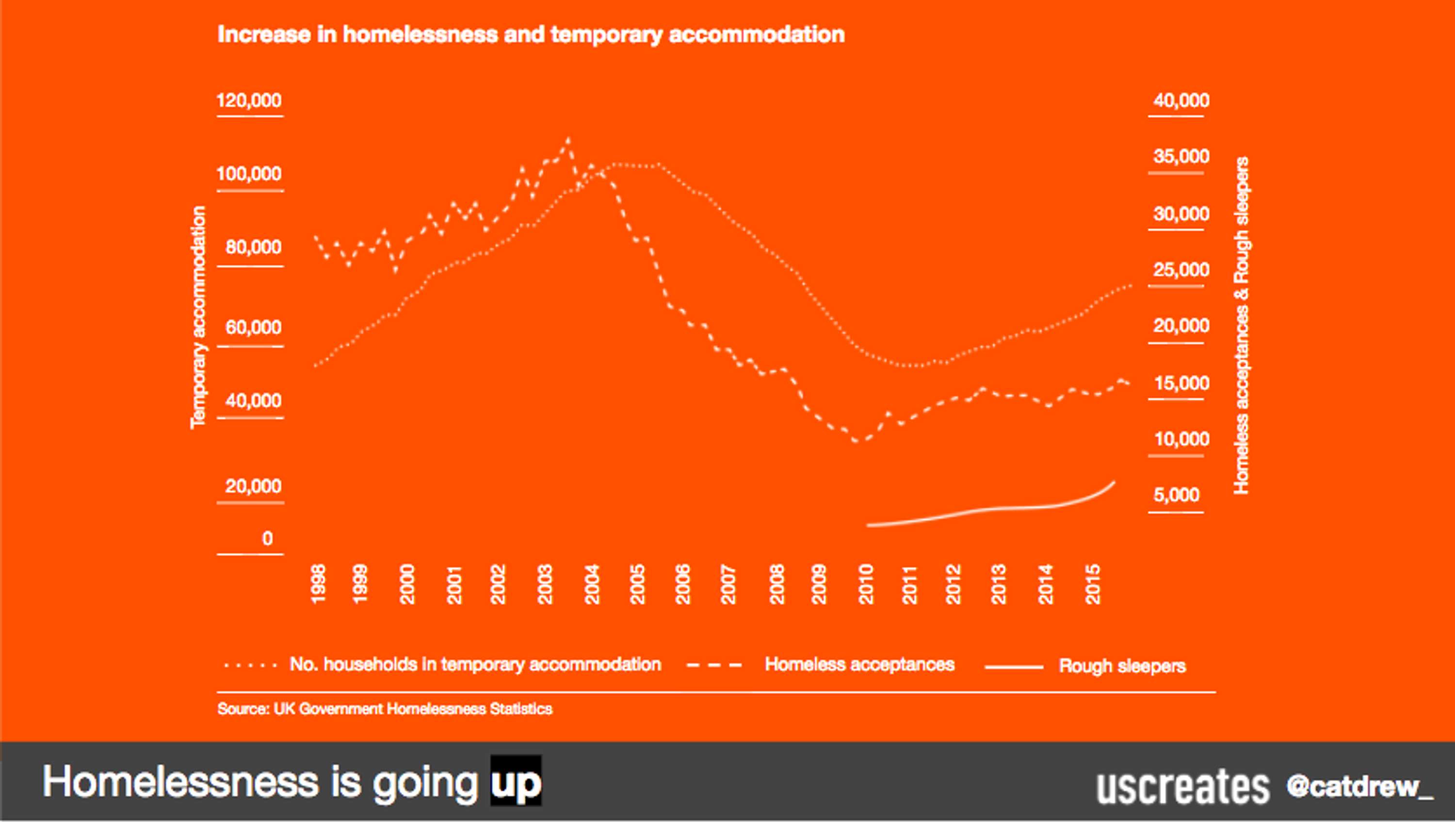 Homelessness Systems Change by Cat Drew