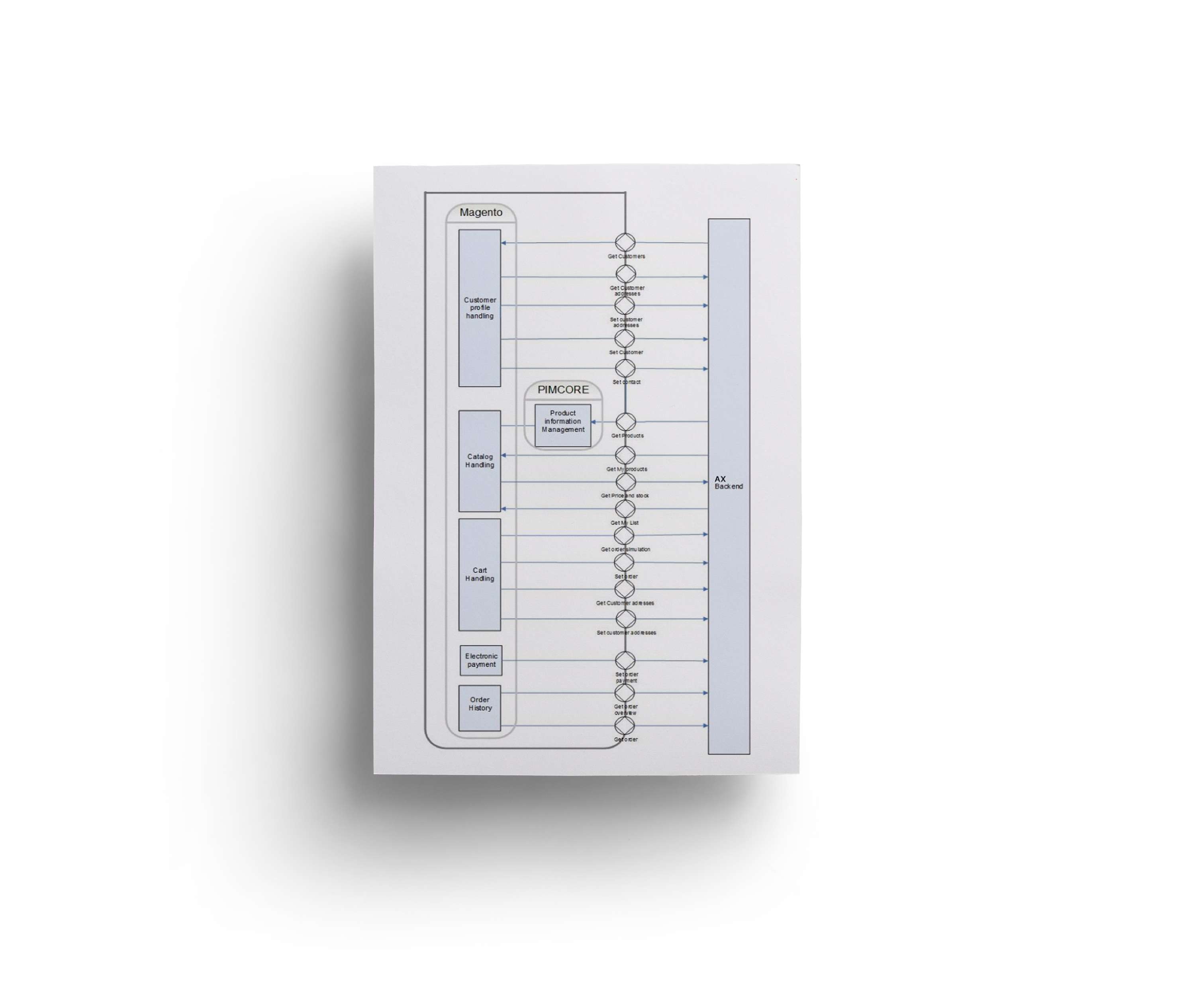 Magento Sap/Ax connector  Infographic by Viviane Leezer