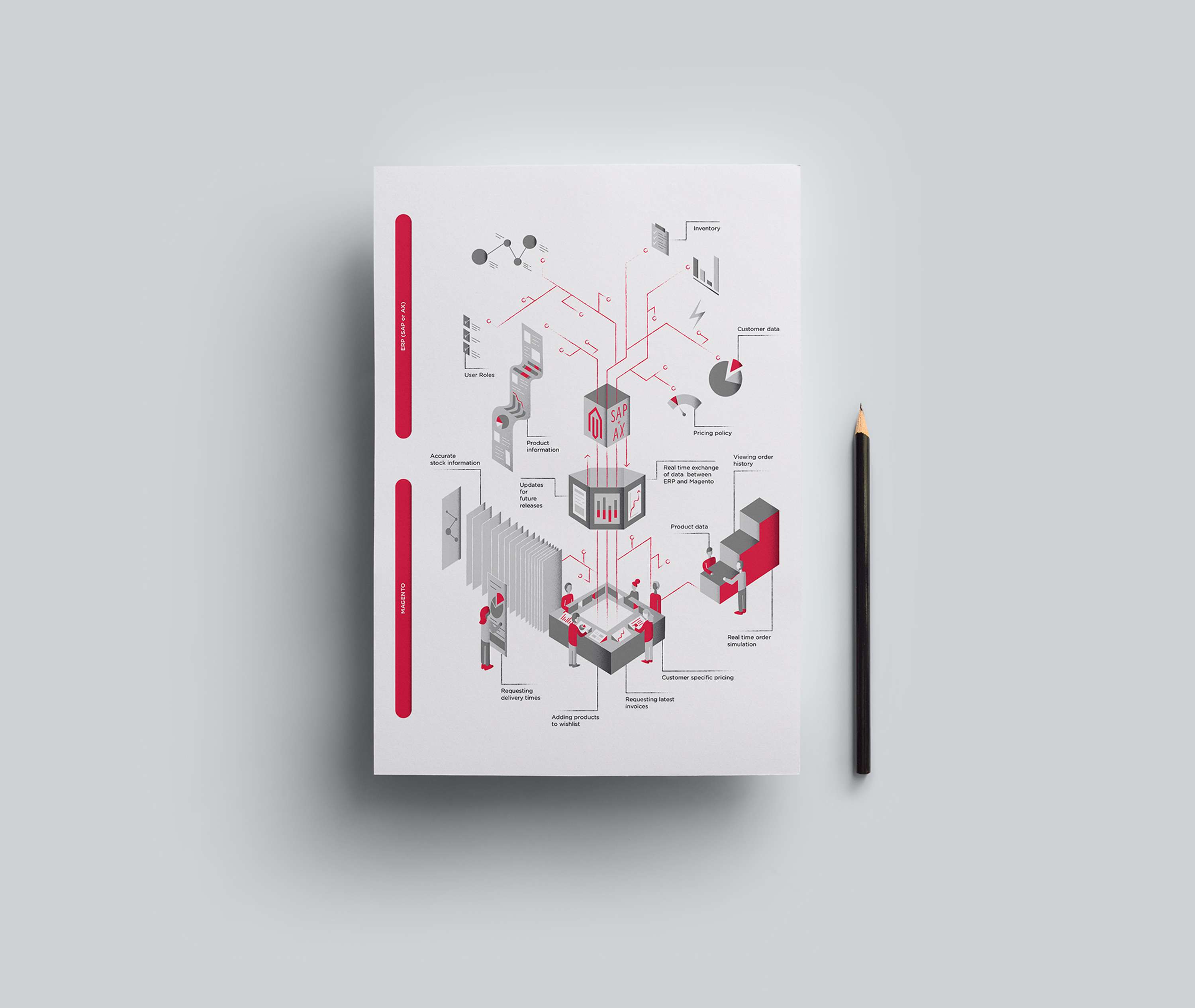 Magento Sap/Ax connector  Infographic by Viviane Leezer