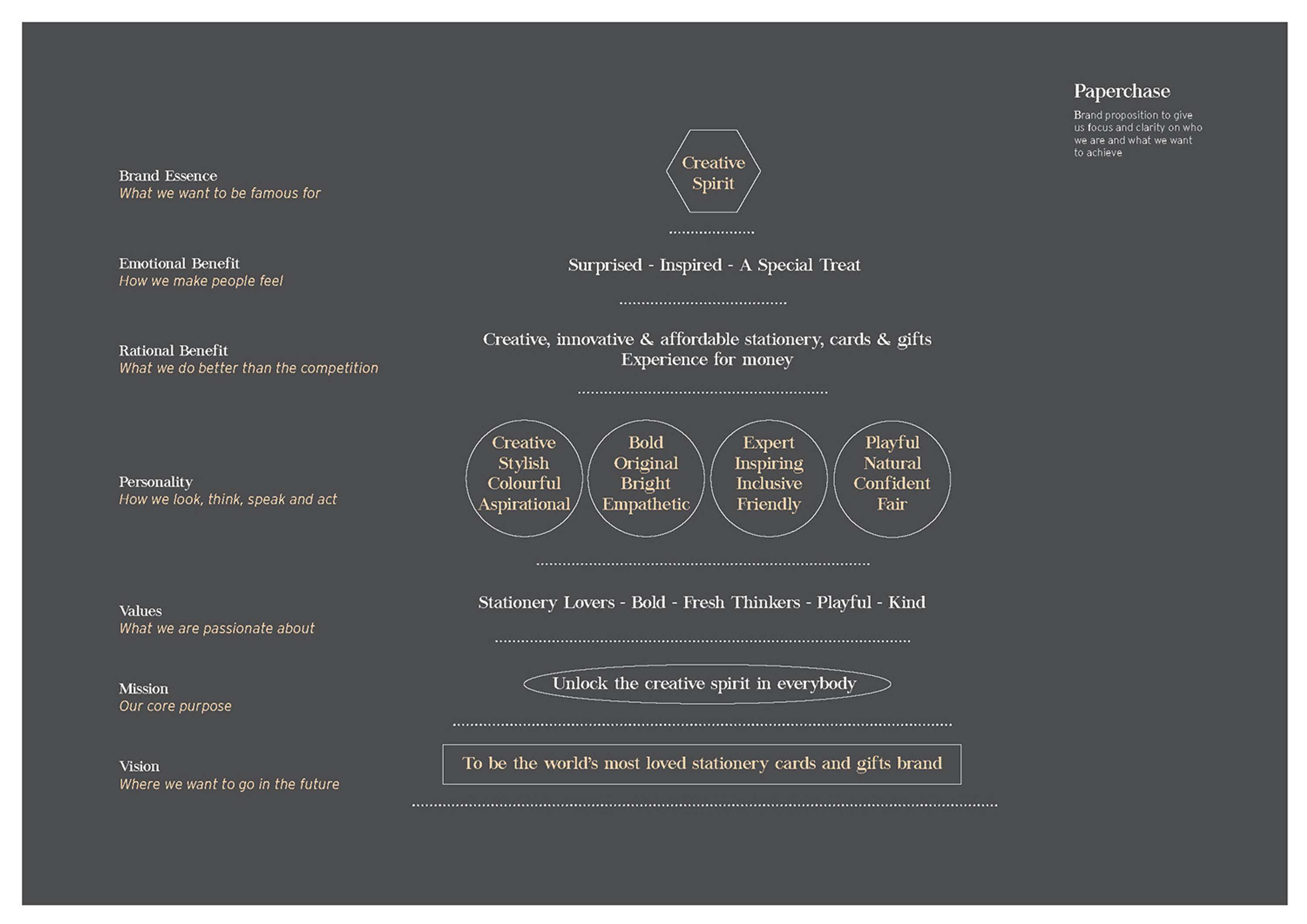 Paperchase Case Study by Scott Corbett
