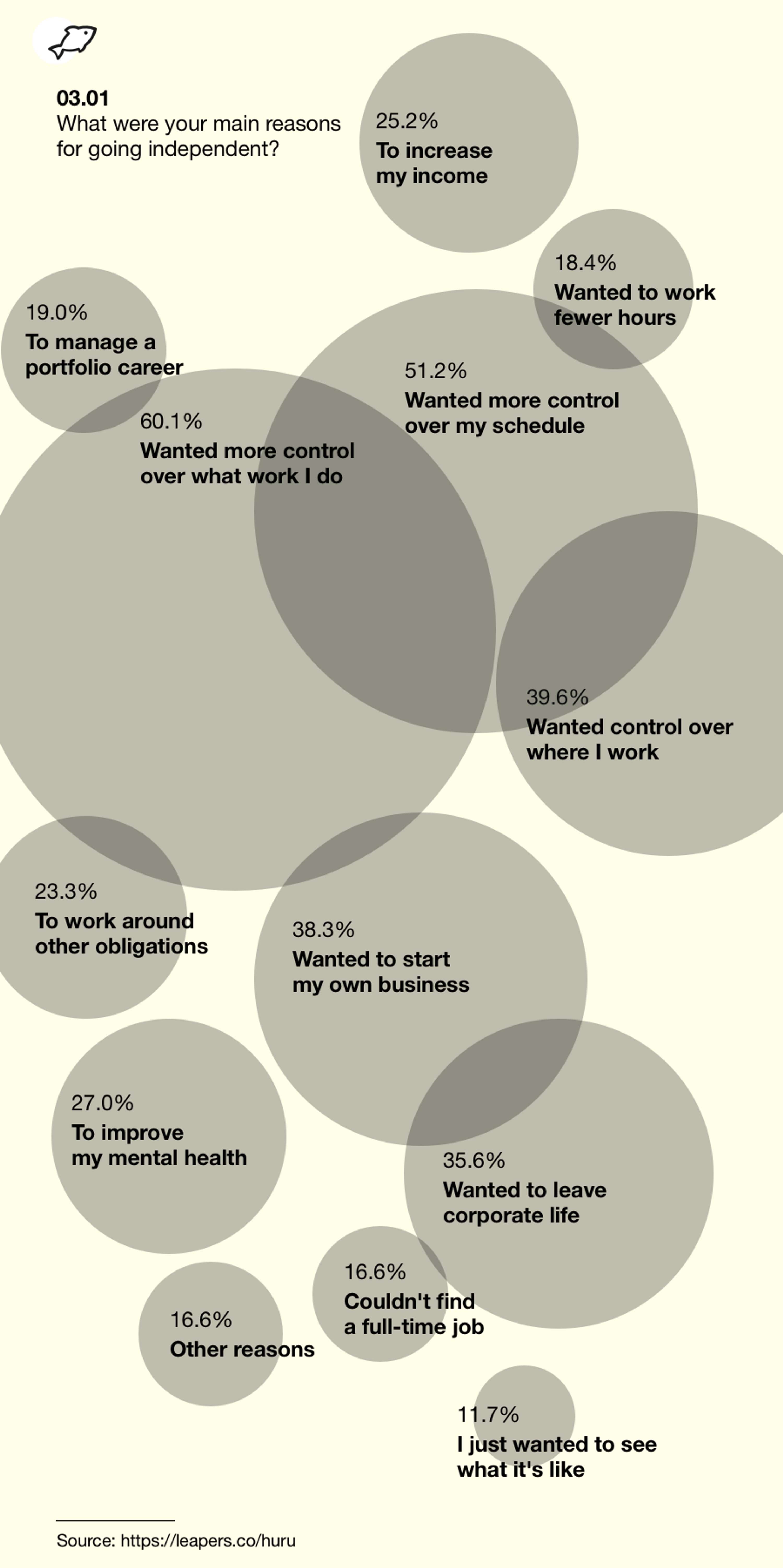 How are we doing? A report into freelancing and mental health. by leapers.co