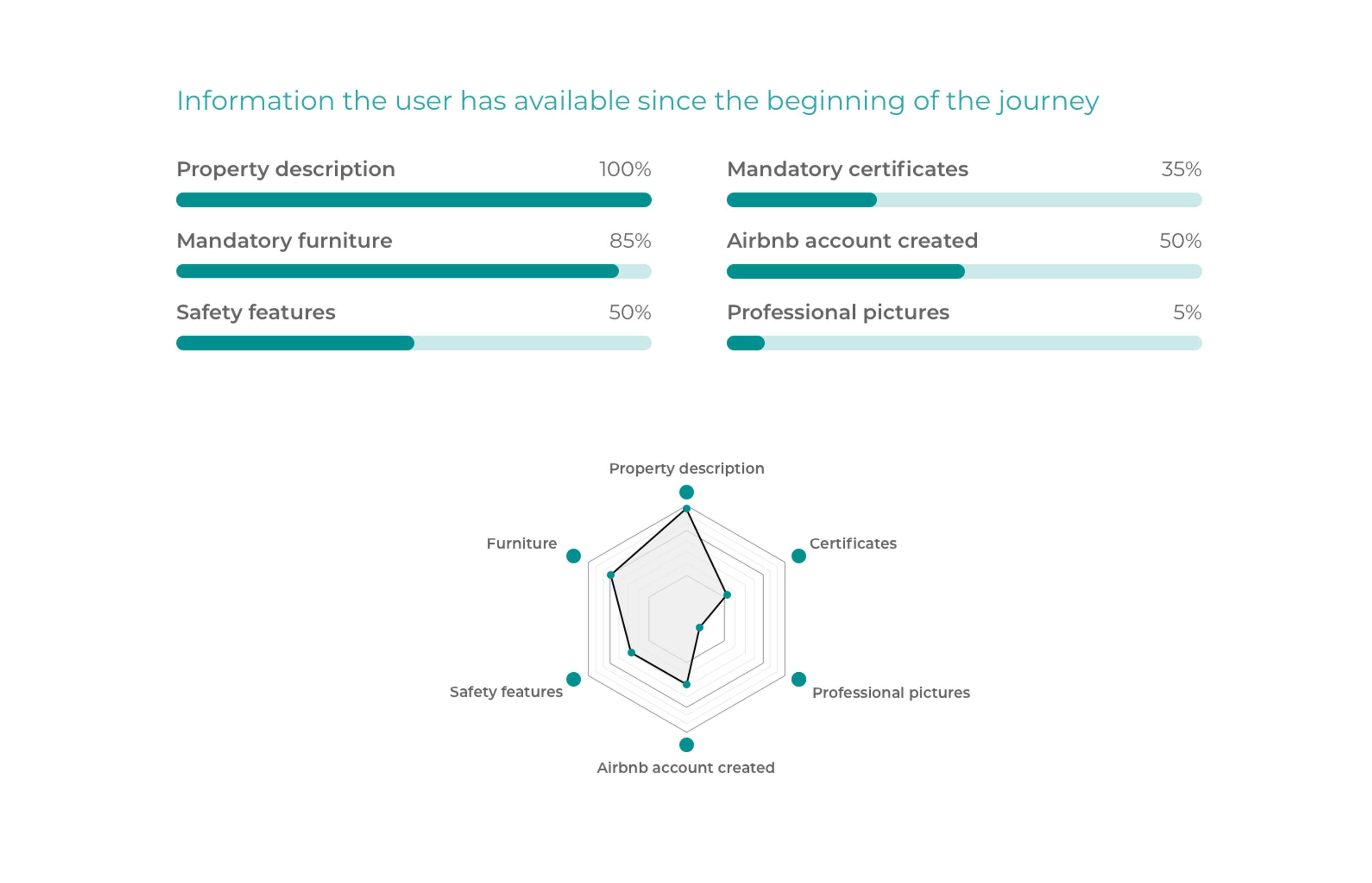 Hostmaker Dashboard - Creating a flexible onboarding platform by Hostmaker