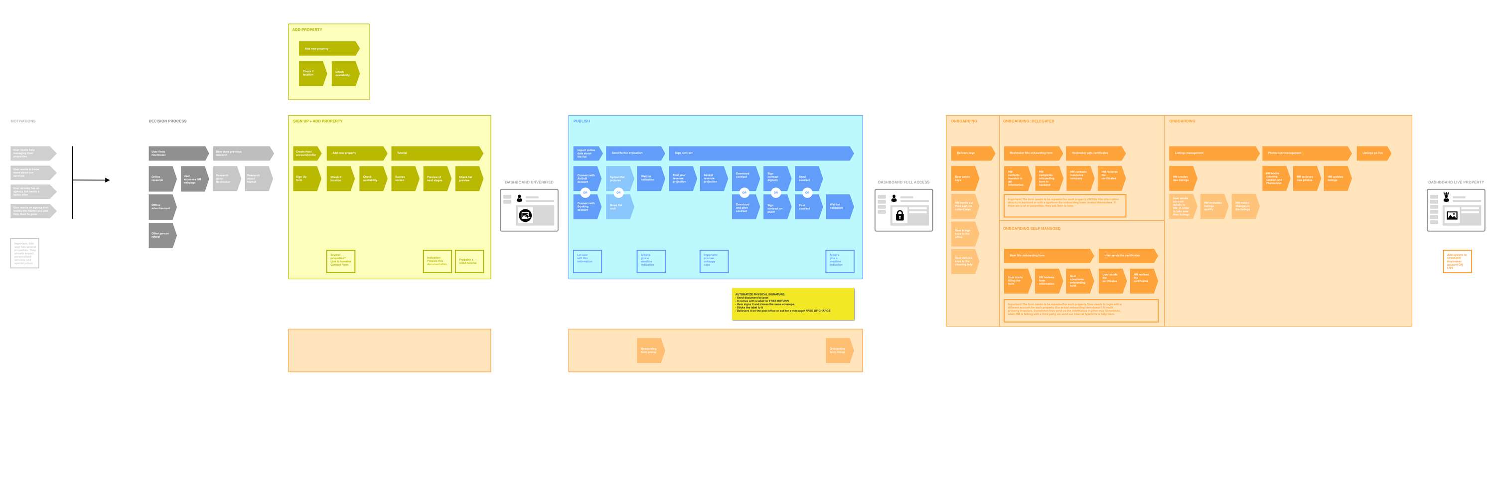 Hostmaker Dashboard - Creating a flexible onboarding platform by Hostmaker