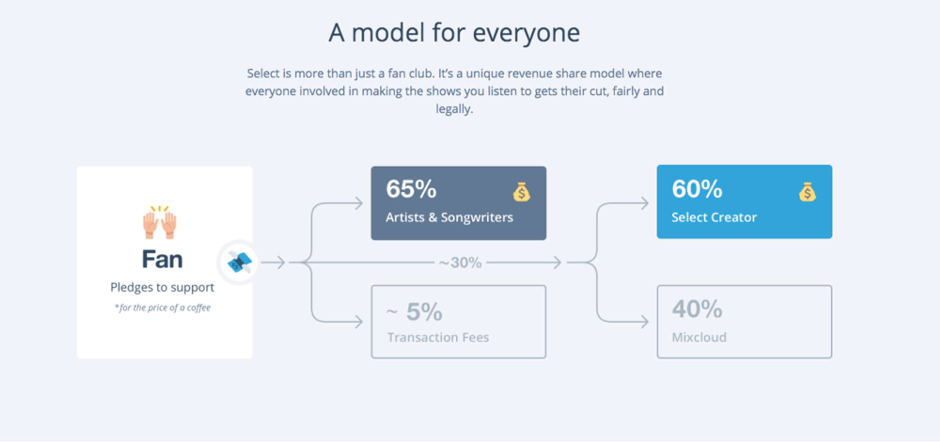 Empowering audio creators to build fan communities with Mixcloud Select by Lisa Roolant