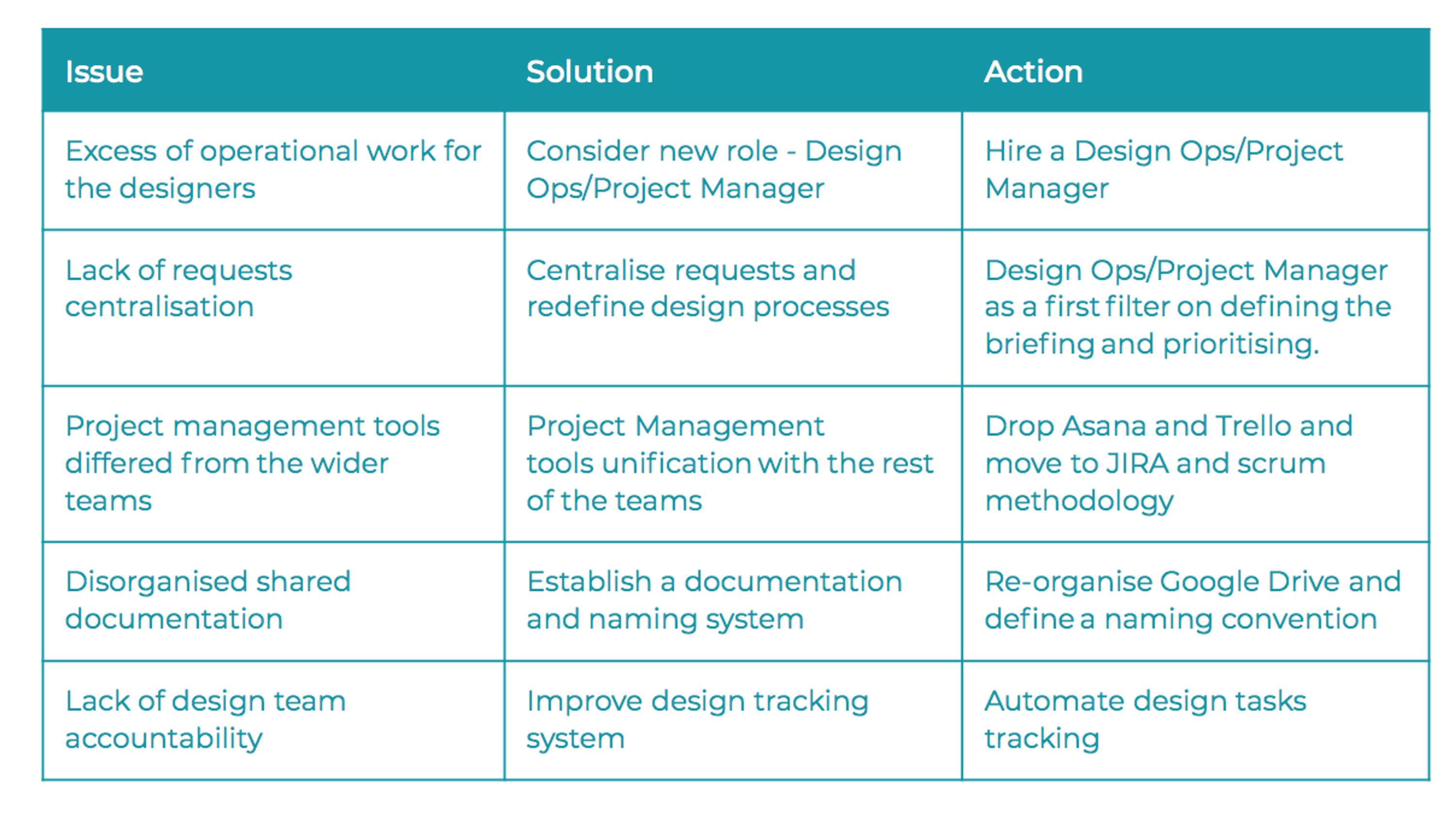 Design Ops - Improving design efficiencies and processes by Hostmaker