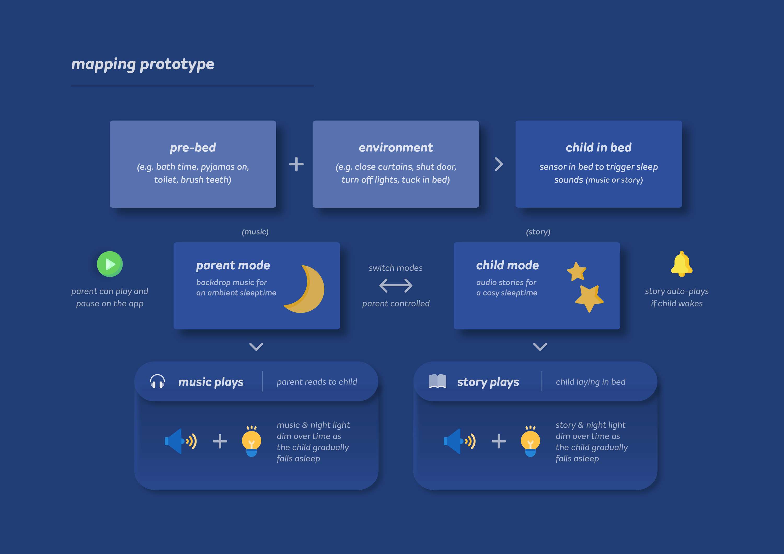 Sleepzz: Product Concept & UI/UX Design by Jazzy Olive