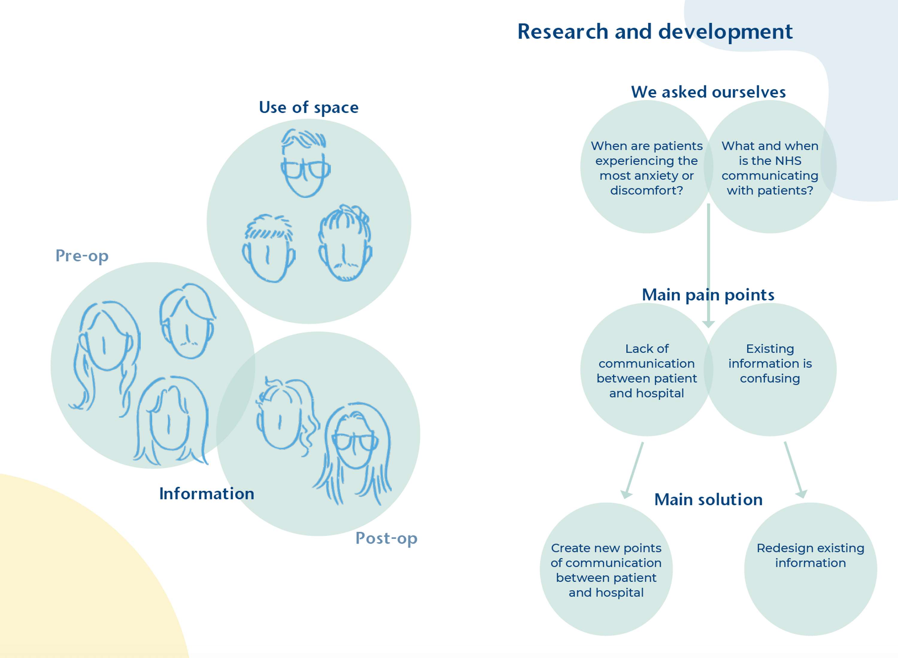 Redesign a process - Service Design for the NHS by Federica Bruschi