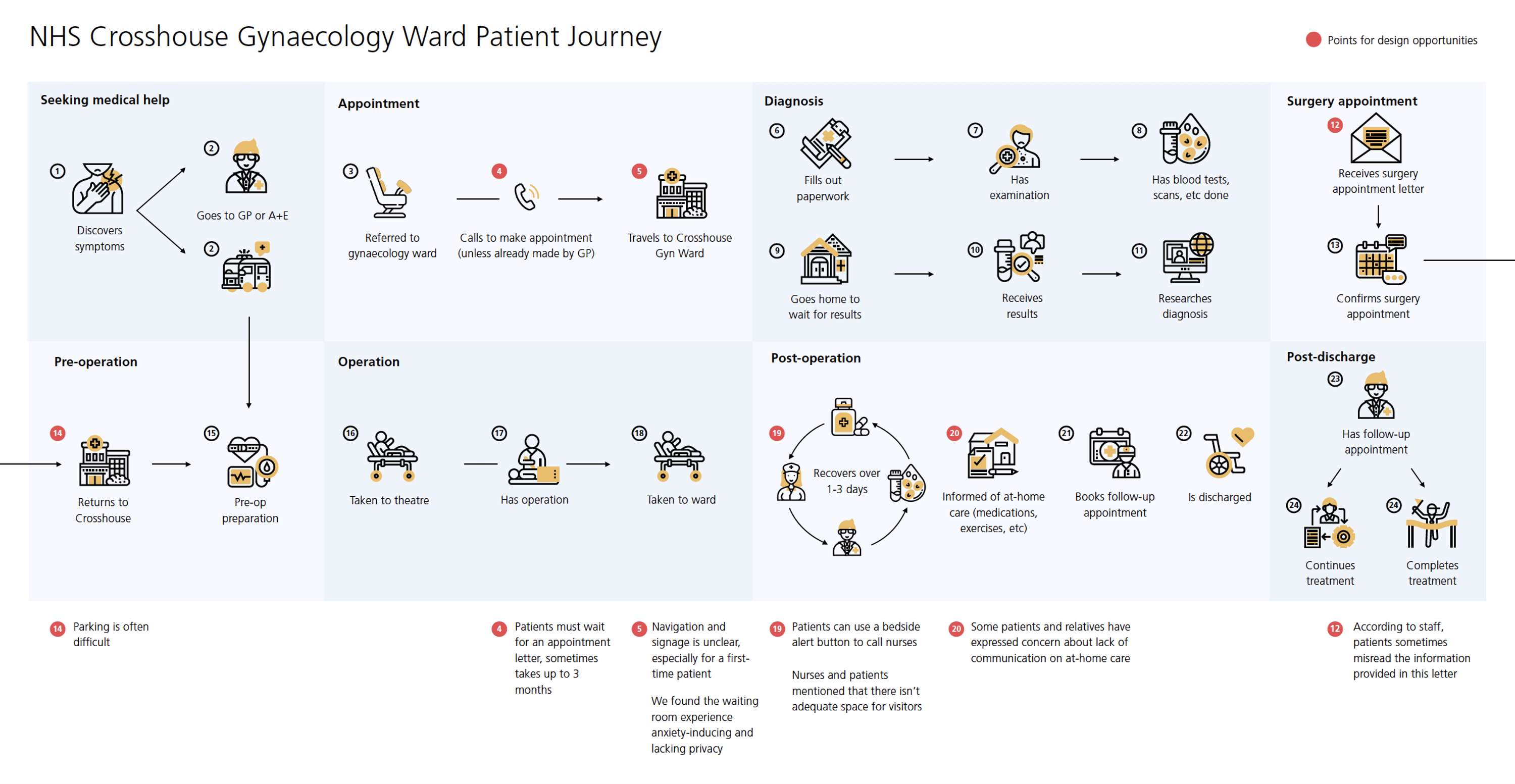 Redesign a process - Service Design for the NHS by Federica Bruschi
