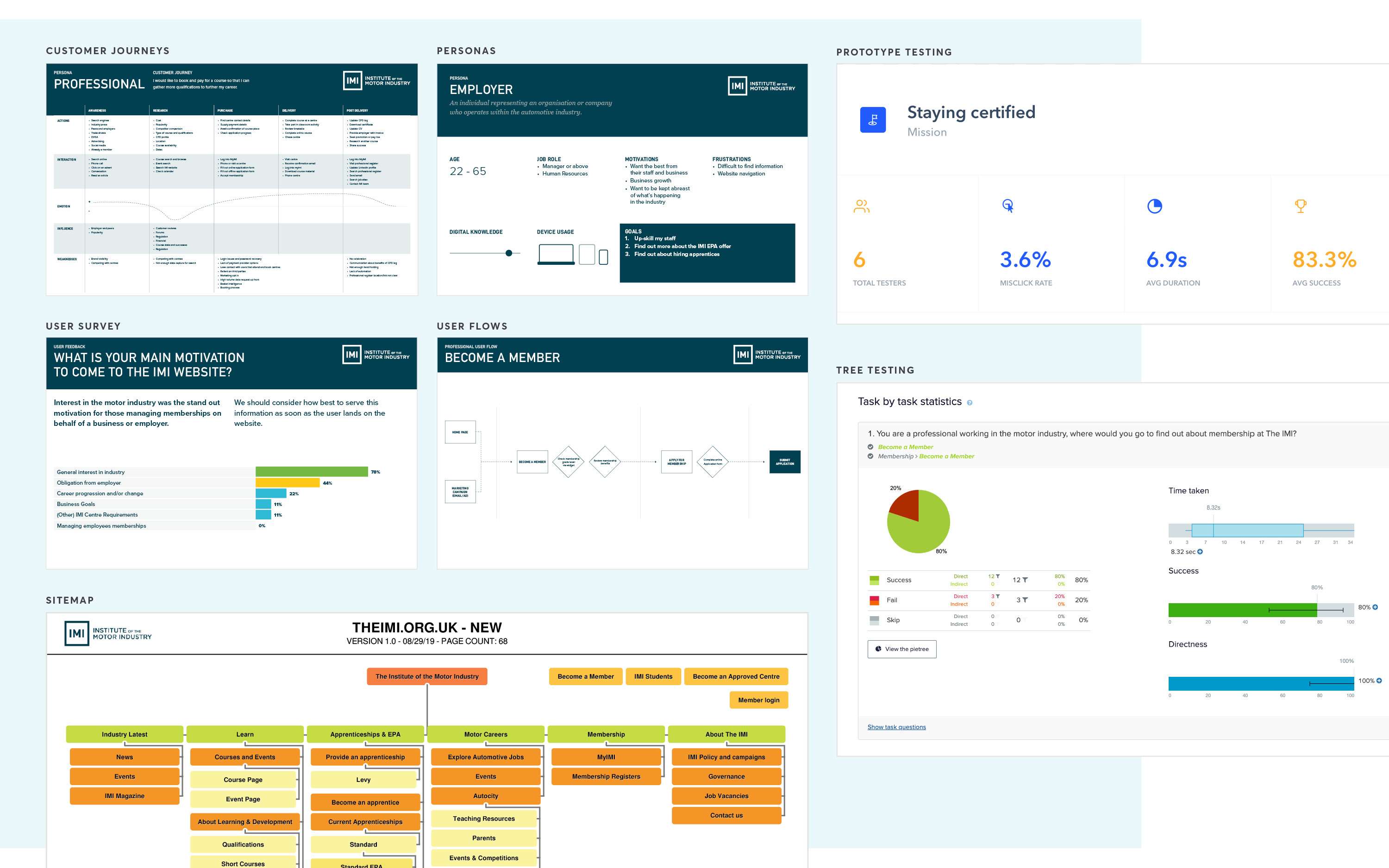 New website based on members needs for The IMI by Jason Hancock