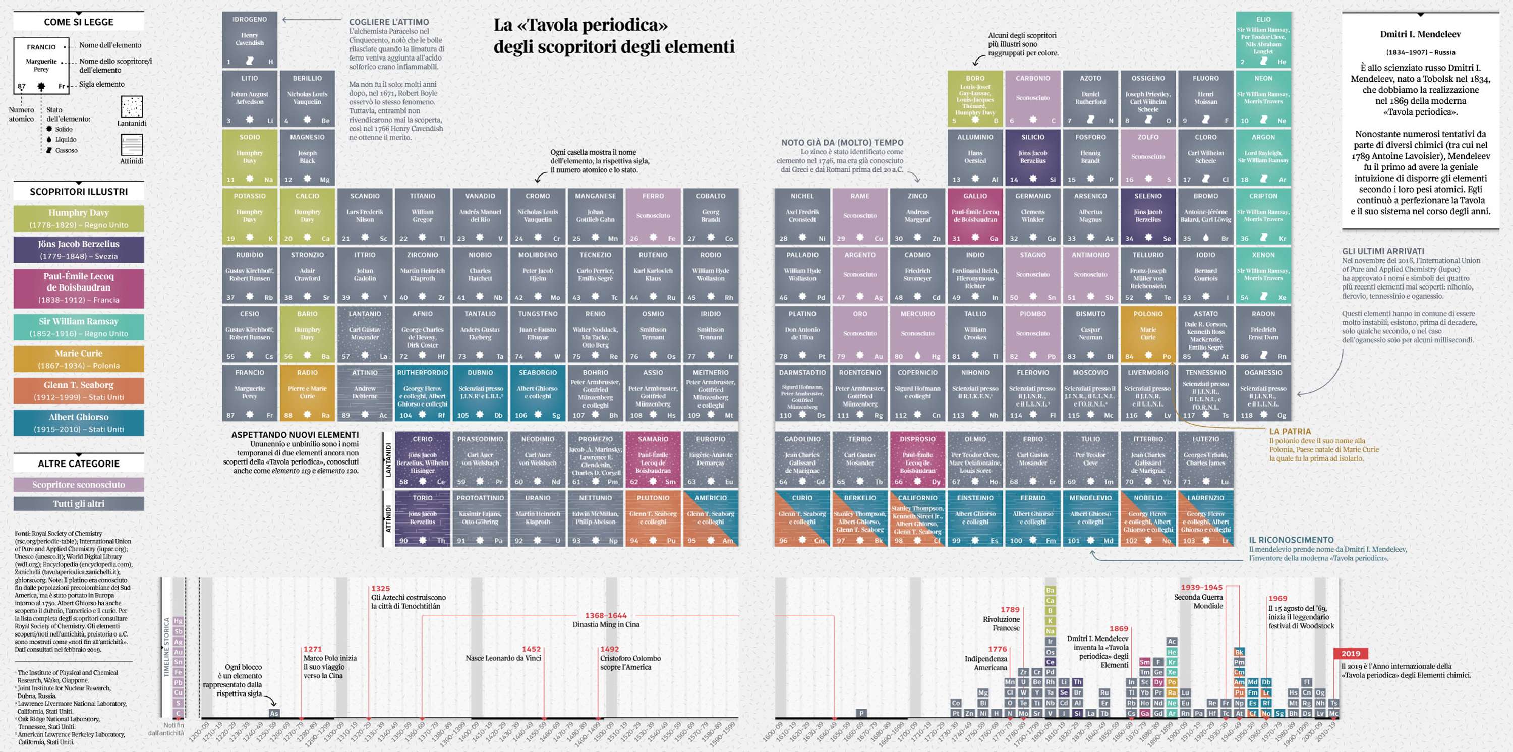 The Periodic table of discoveries by Tiziana Alocci