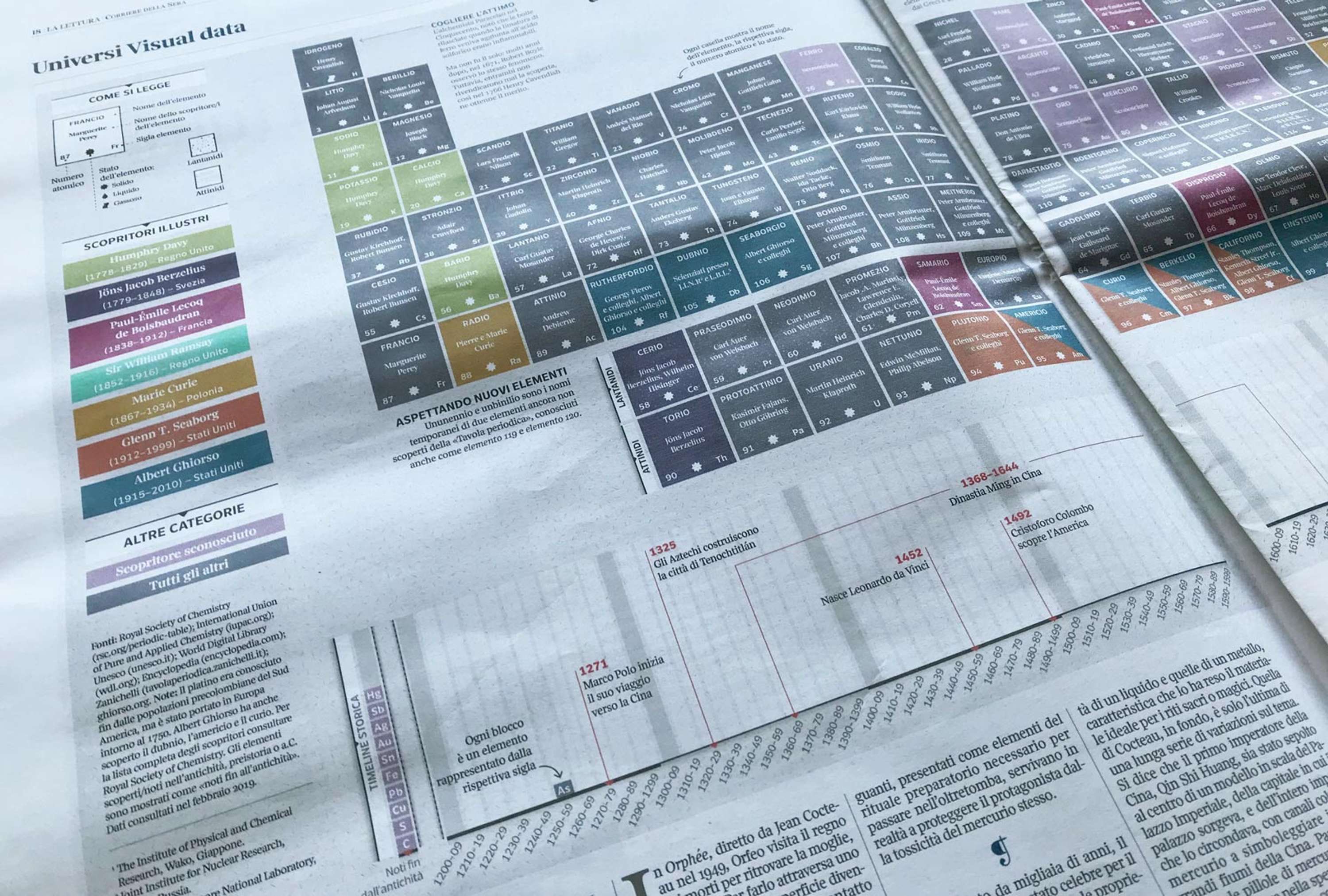 The Periodic table of discoveries by Tiziana Alocci