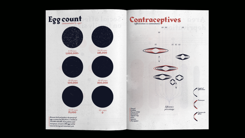 Fertility contraceptive infographics by Amy Gough