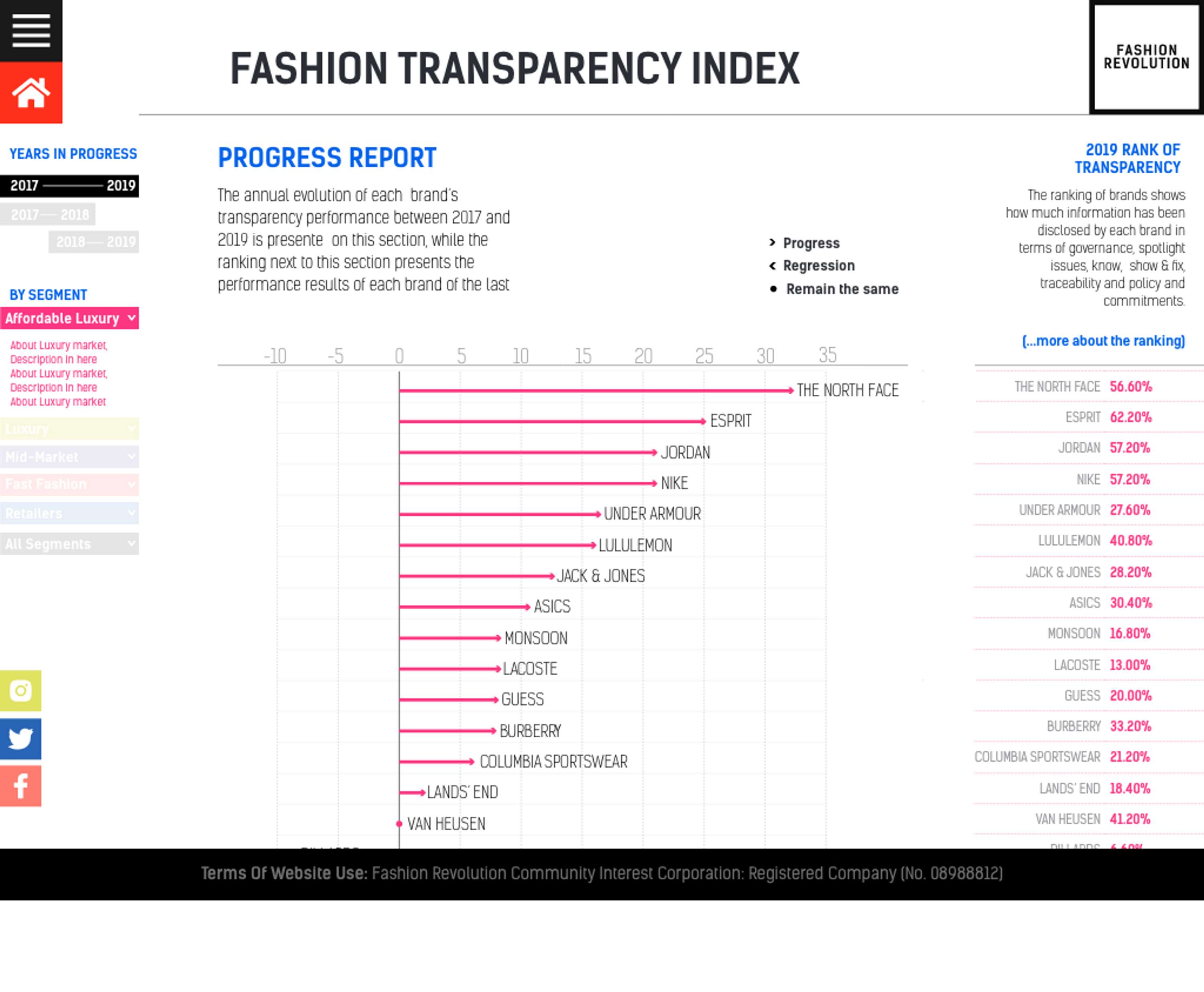 Fashion Transparency Index Prototype by Ailette Xiomara Cordova Castro