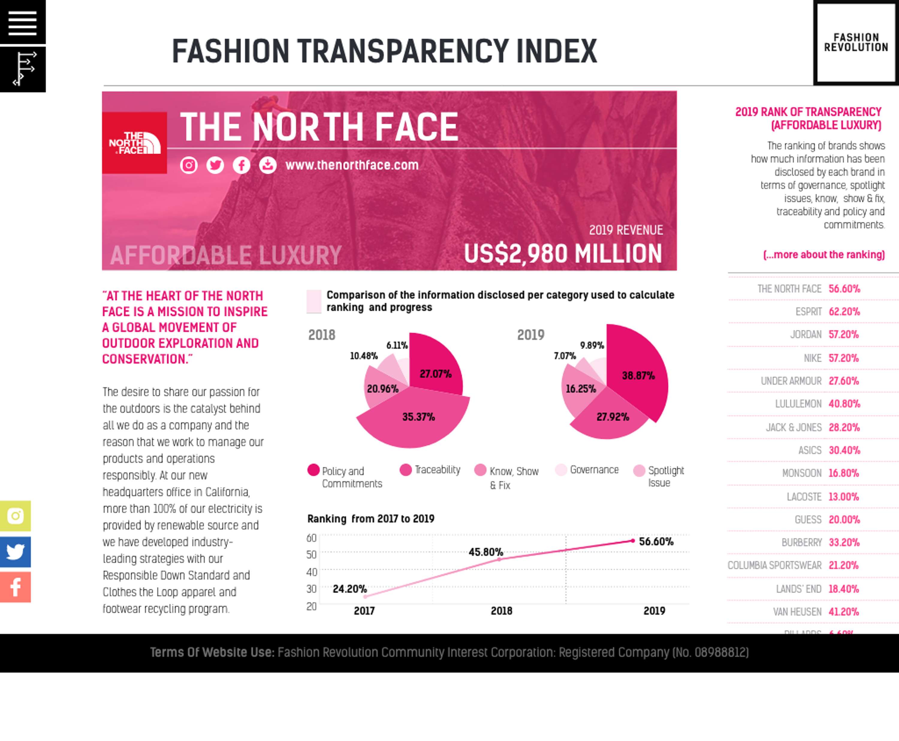 Fashion Transparency Index Prototype by Ailette Xiomara Cordova Castro
