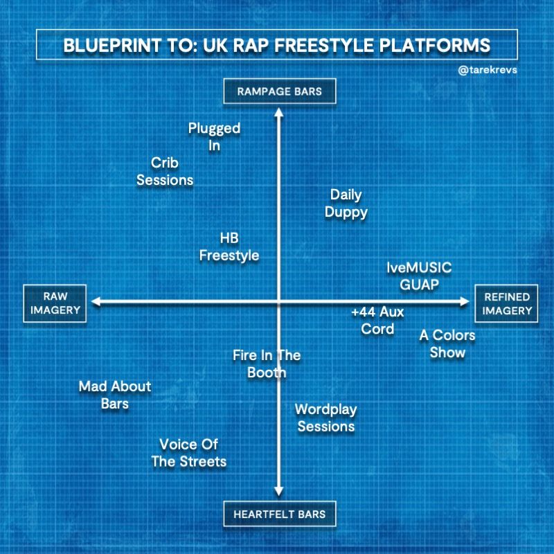 Blueprint To Uk Rap Freestyle Platforms The Dots