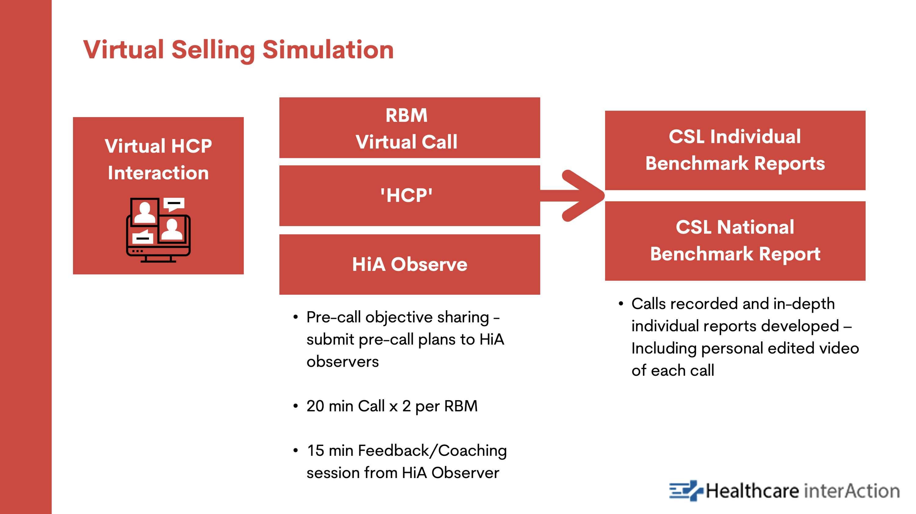 Slide Decks for Healthcare Interaction x CSL Behring by Ellena Pheasant