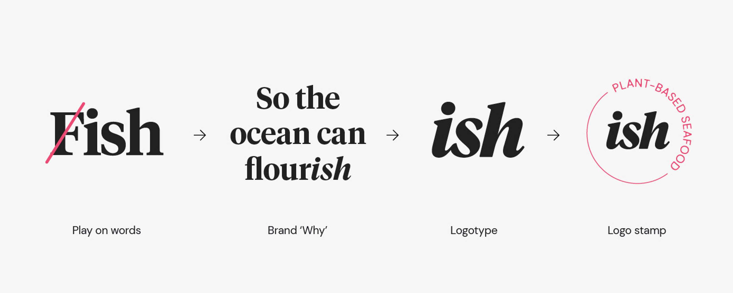 Ish – Branding & identity by Dom Edwards