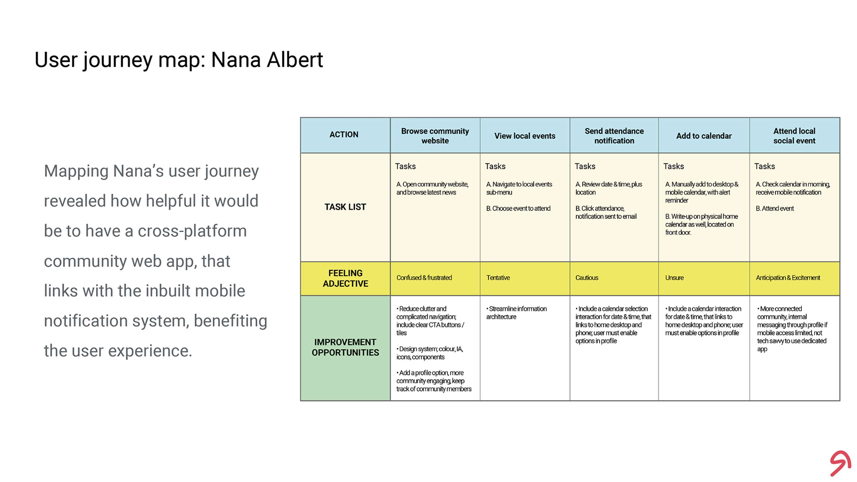 Social Good App UXD Proposal for Coursera Google Design Certificate by Sagar Amin