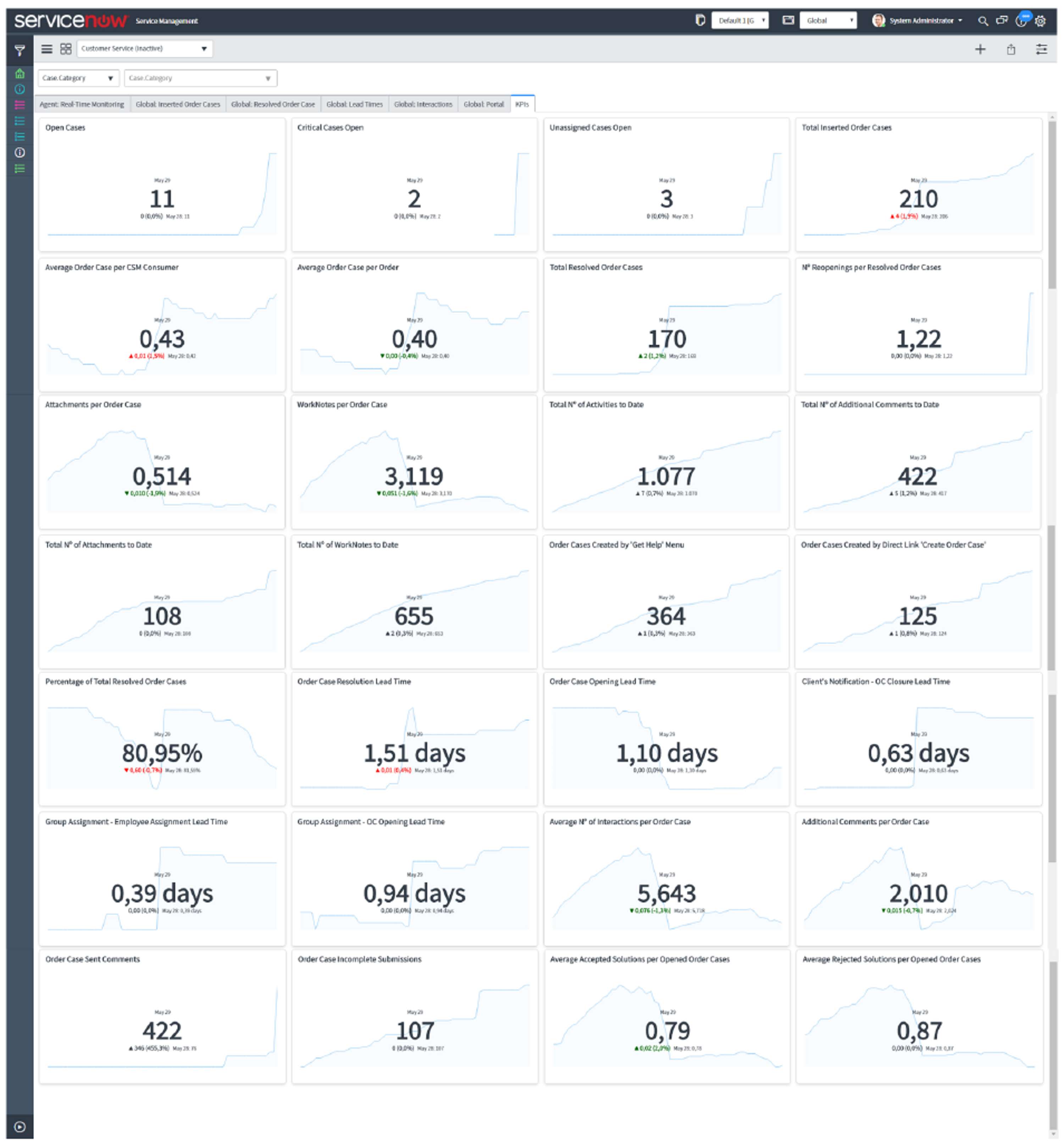 Performance Analytics Solution in an E-Commerce Business Model | Master Thesis by Basílio Dias