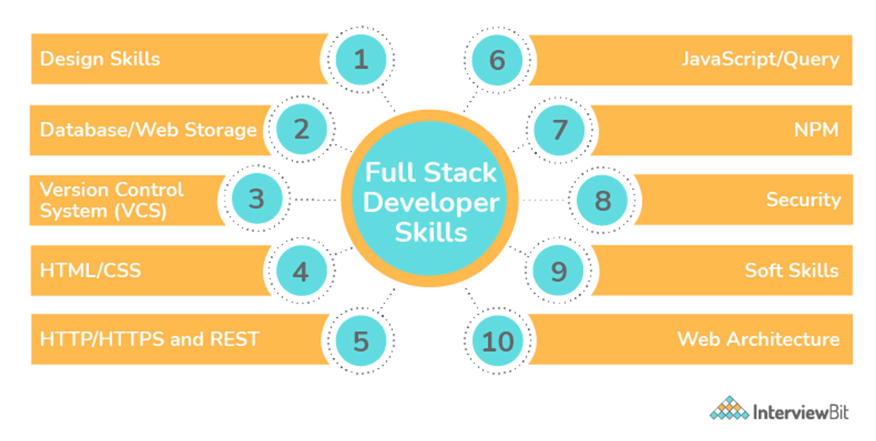 Marc Tacchi What is and what does a Full Stack developer do? by Marc Tacchi