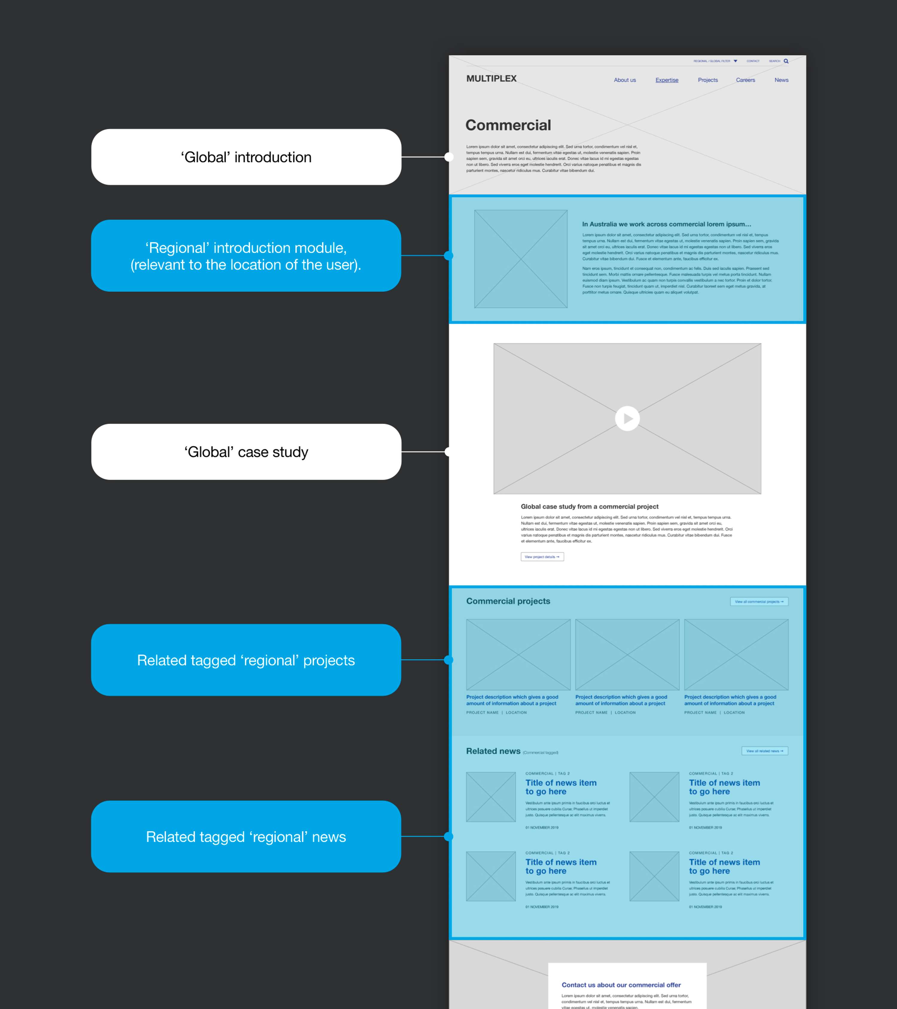 Multiplex — Creating a unifying global website for a multinational construction company by SampsonMay