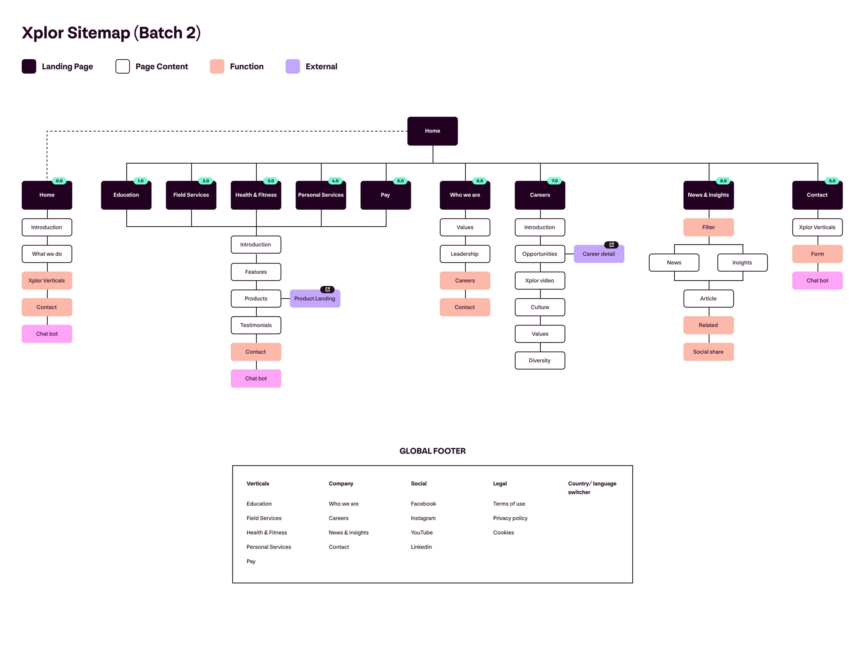 Creating a dynamic website and a scalable design language for a global provider of business management software, payments and value-added services. by Mercedes Alonso