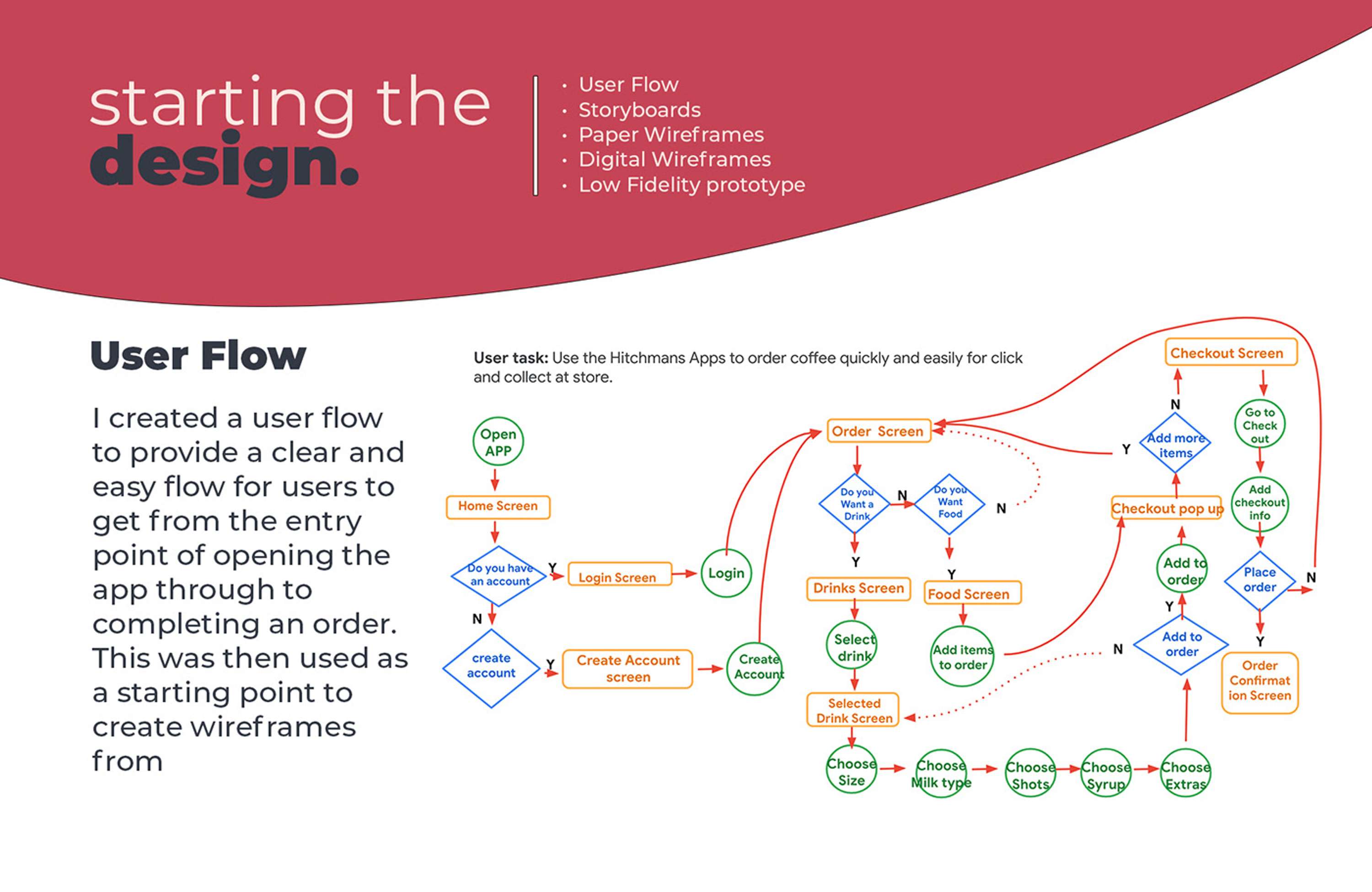 Hitchman's Mobile Ordering App - UX Case Study by Kim Edwards