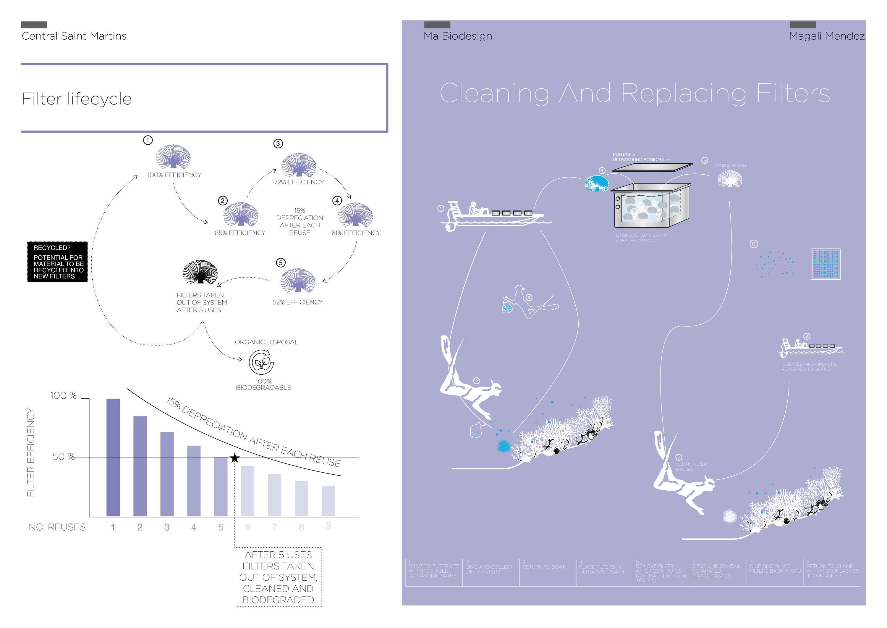 Microcaptor: Microplastic Catchment System by Magali Mendez
