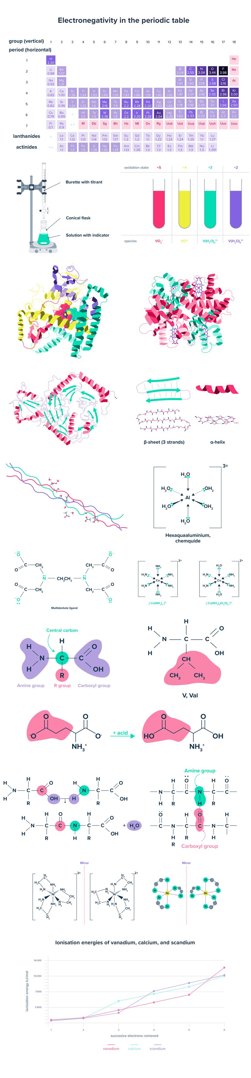 Chemistry Illustrations by Madalina Zbant