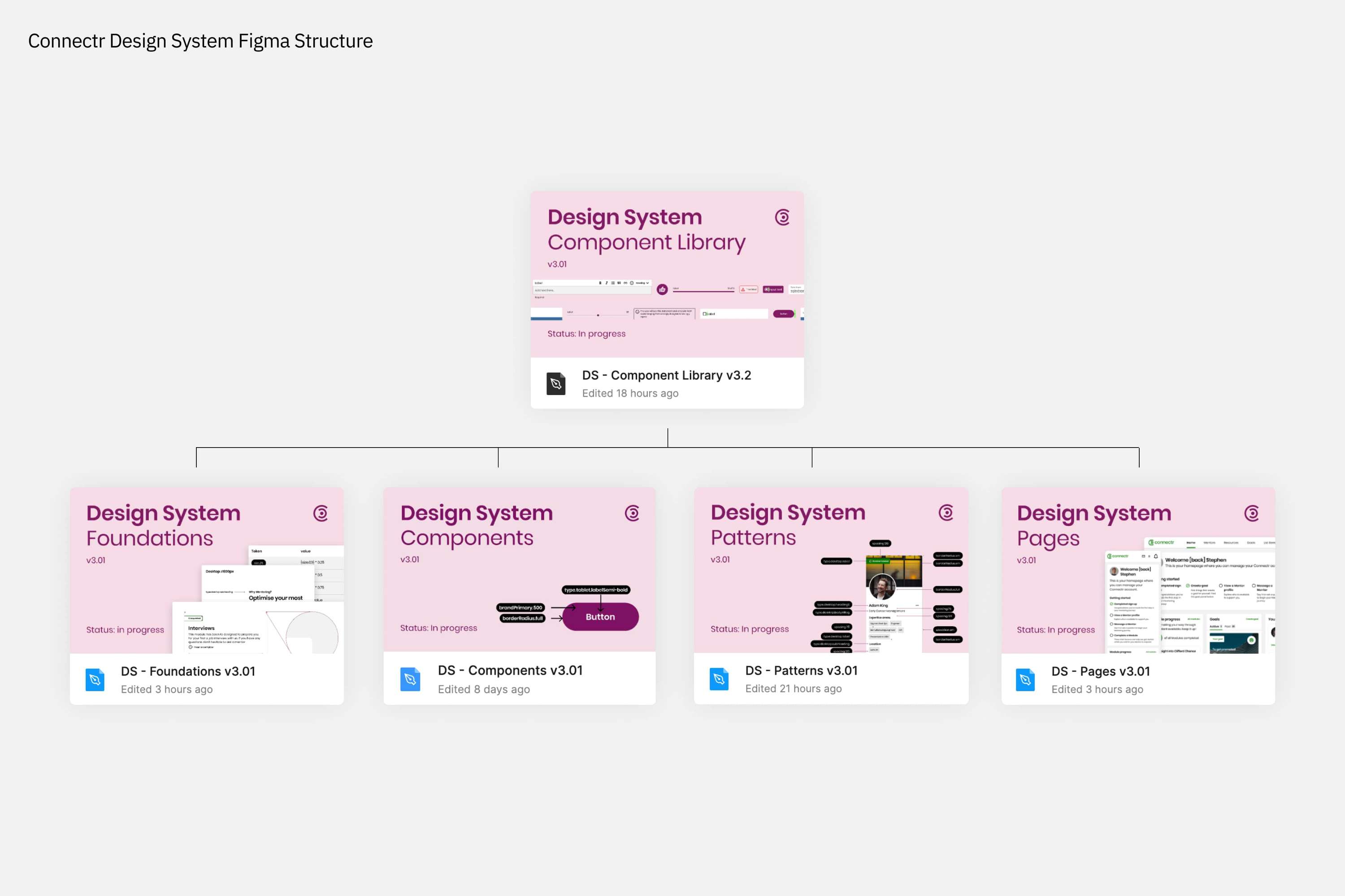 Connectr Design System by Adam King