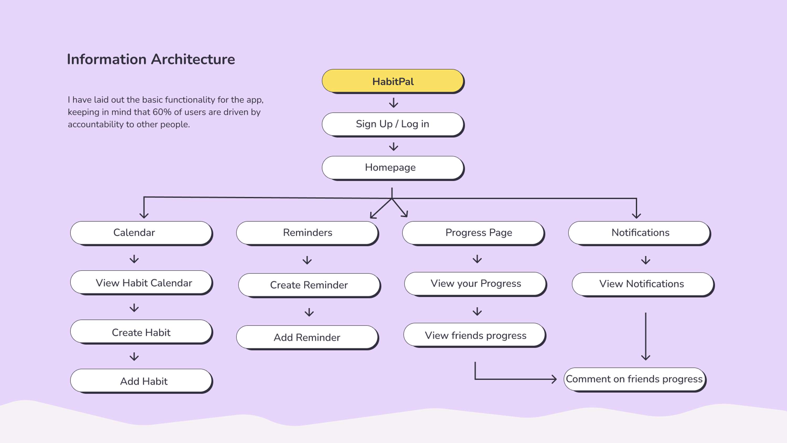 UX/ UI case study - HabitPal by hannah wynne