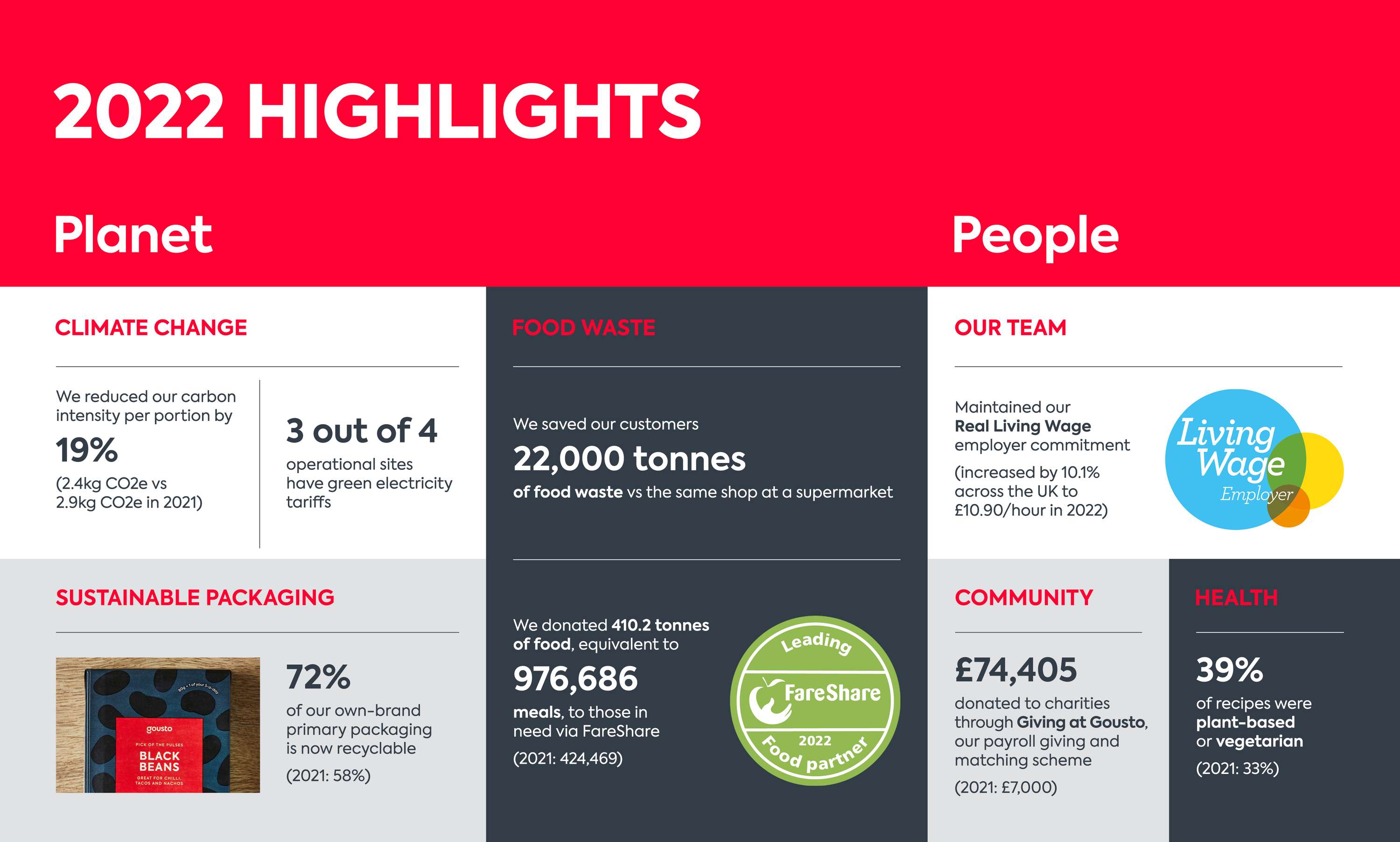 Gousto 2022 Impact Report by Tash Wright