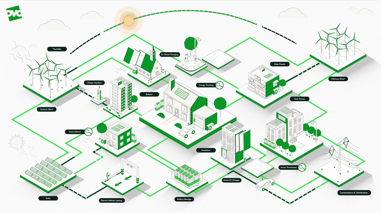 OVO Energy, Grid Of The Future - Interactive Animation by Sophie Panteli