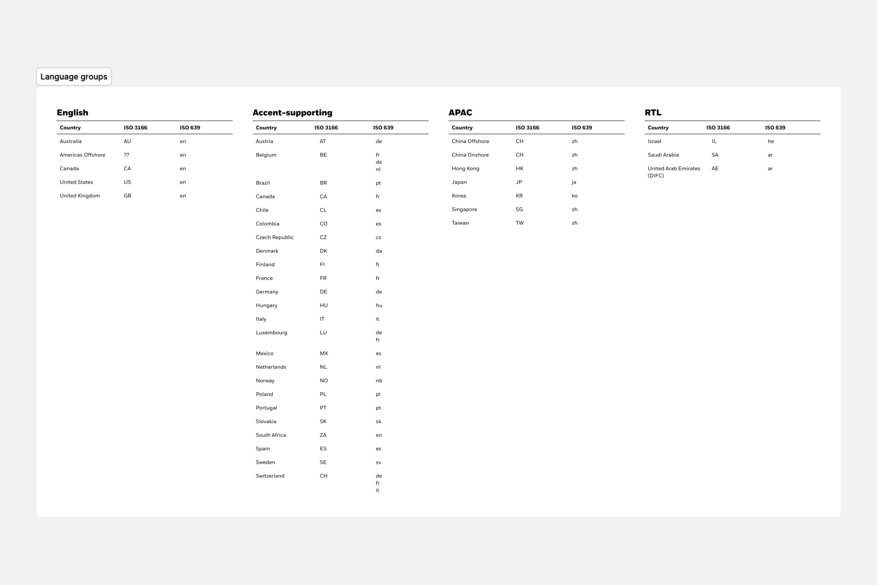 Balancing identity and unity: Simplifying the complexities of three distinct brands into a scalable multi-brand design system. by Mercedes Alonso