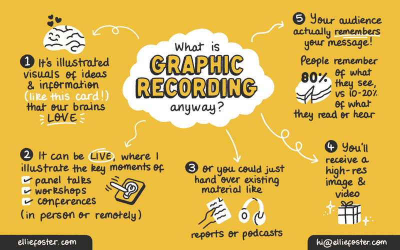 What is Graphic Recording Anywa by Ellie Foster