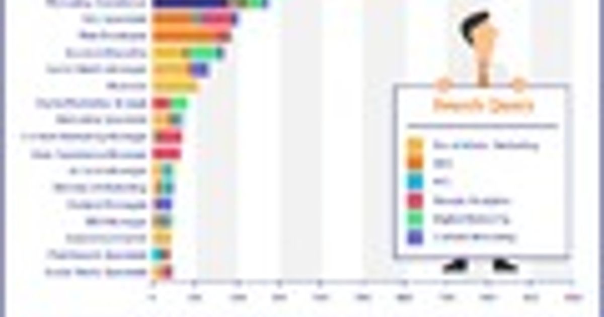 The State Of Digital Marketing Skills 2015 The Dots The State Of Digital Marketing Skills 2015 The Dots