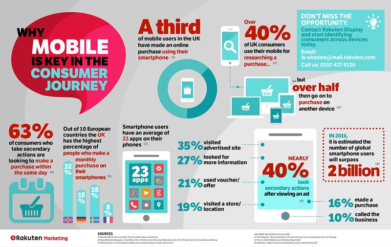 'The role of mobile in Consumer Journey' inforgraphic by Mikaela Nguyen