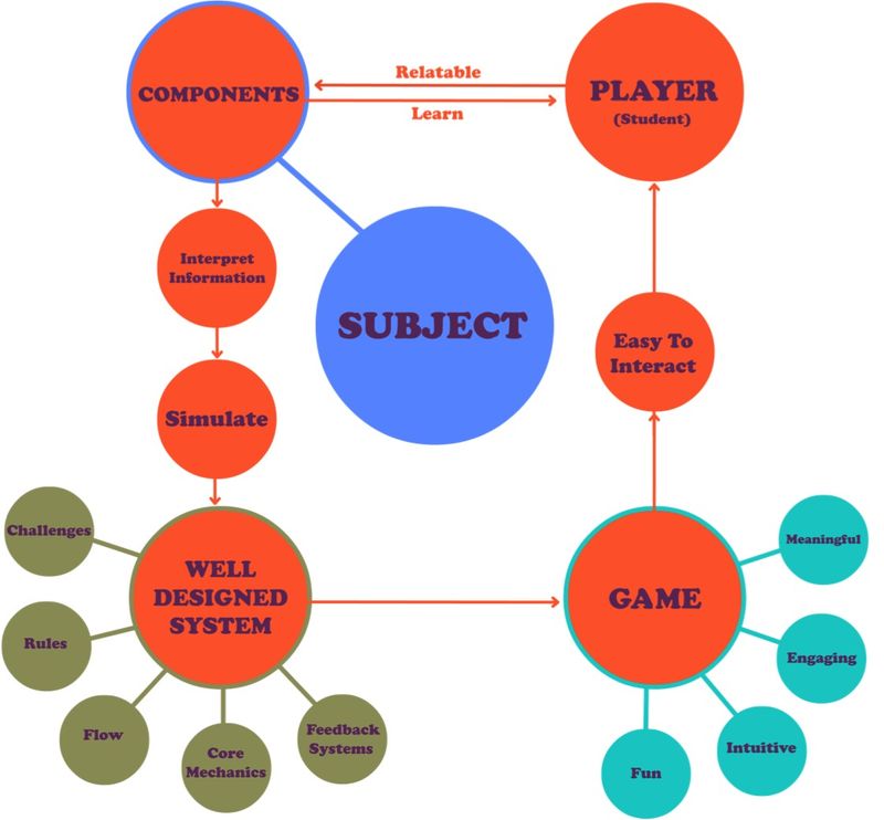 Gameducation: Prototyping for education by George Quentin