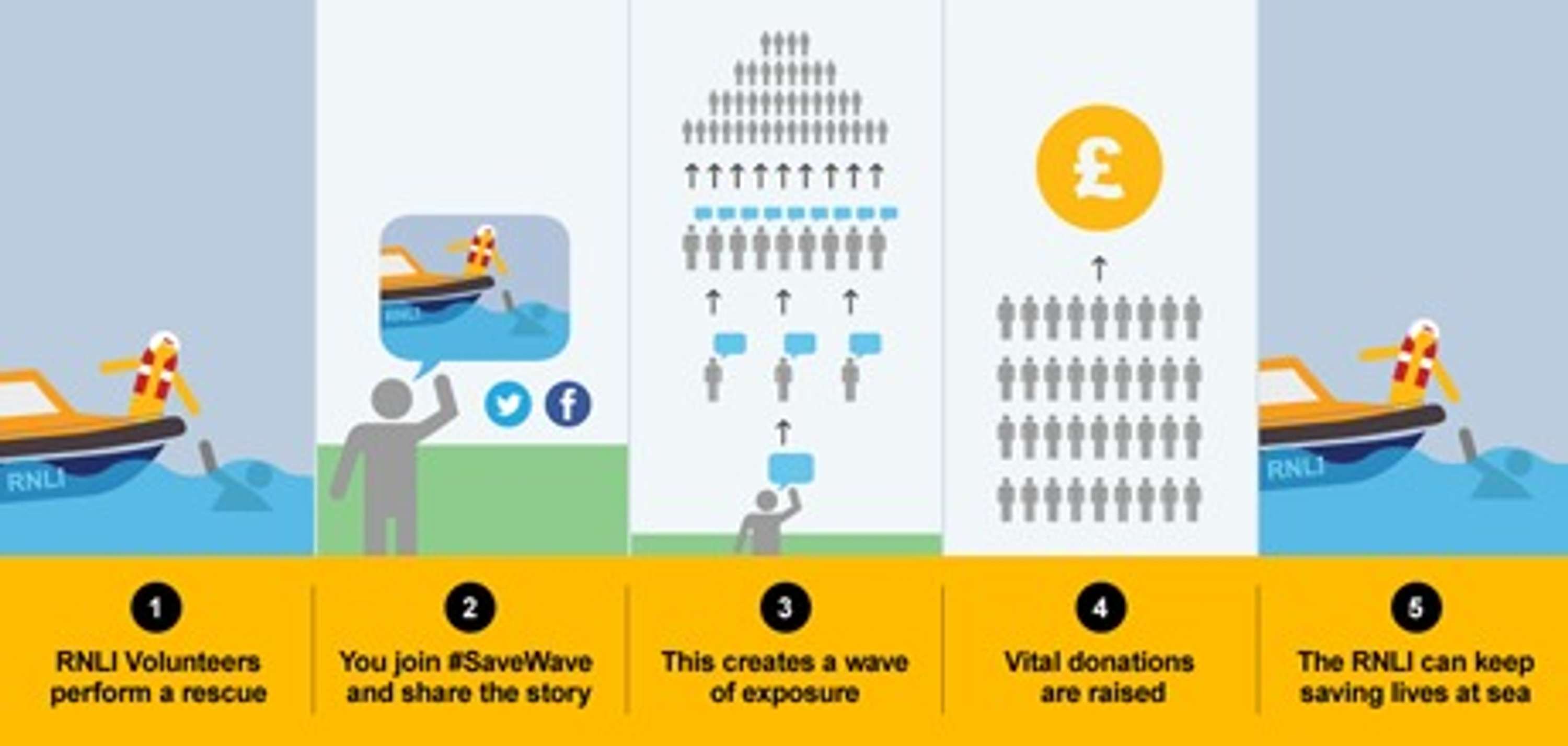 RNLI #SaveWave by Poke