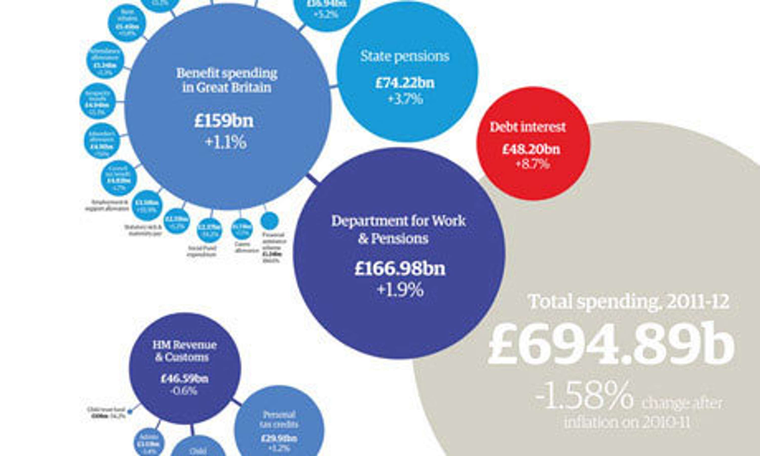 Data Visualisation by Guardian Masterclasses