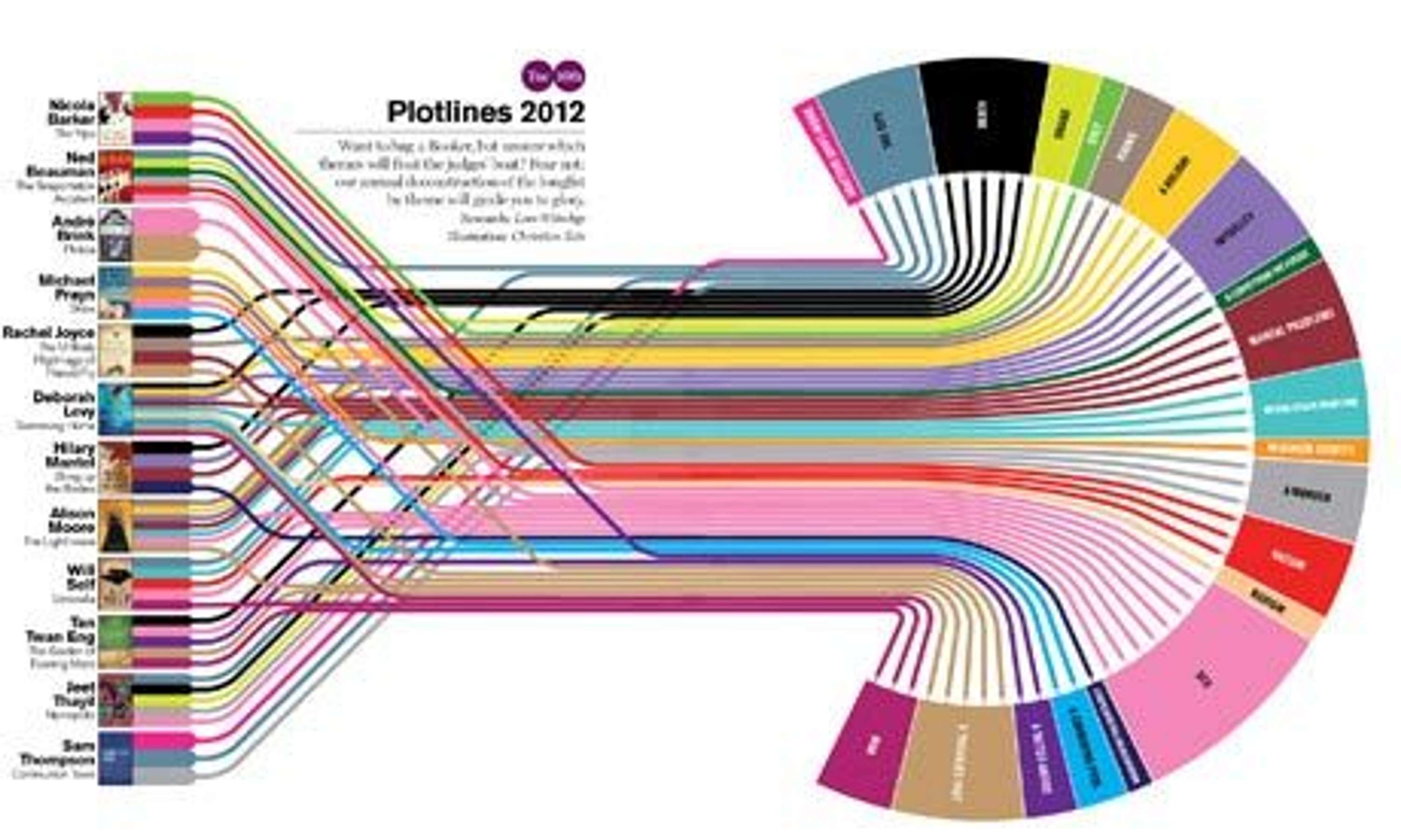Data Visualisation by Guardian Masterclasses